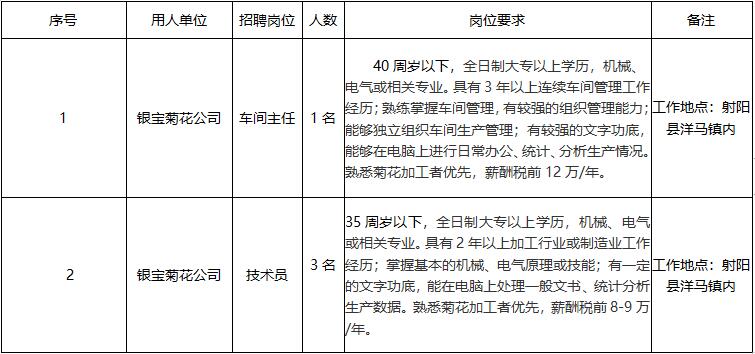 江蘇銀寶菊花科技有限公司招聘工作人員4名