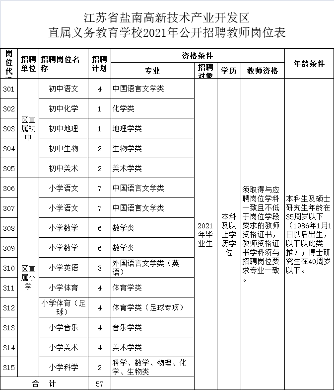 江蘇省鹽南高新技術(shù)產(chǎn)業(yè)開(kāi)發(fā)區(qū)直屬義務(wù)教育學(xué)校2021年公開(kāi)招聘教師崗位表