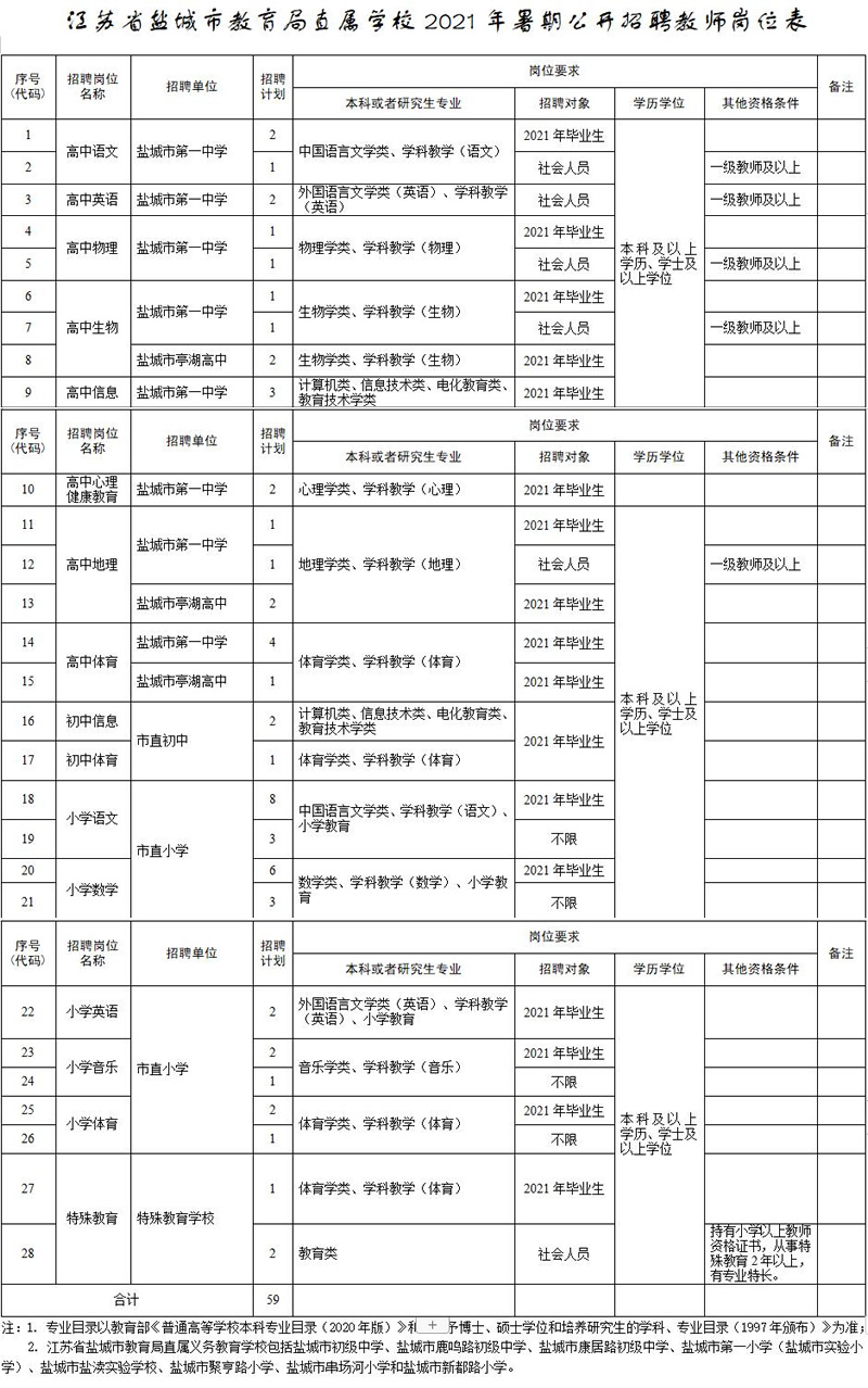 江蘇省鹽城市教育局直屬學(xué)校2021年暑期公開招聘教師崗位表