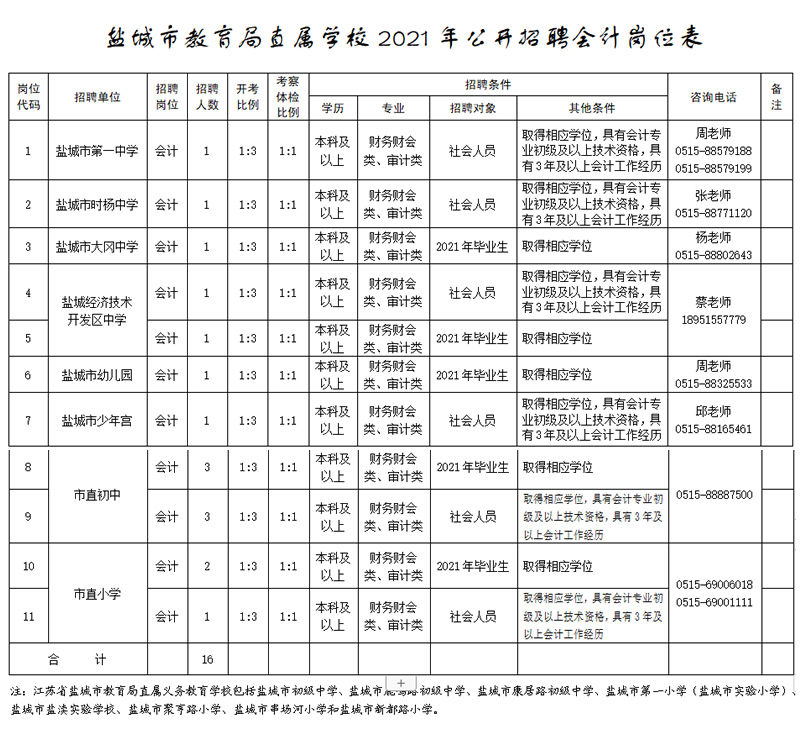 鹽城市教育局直屬學(xué)校2021年公開招聘會計崗位表