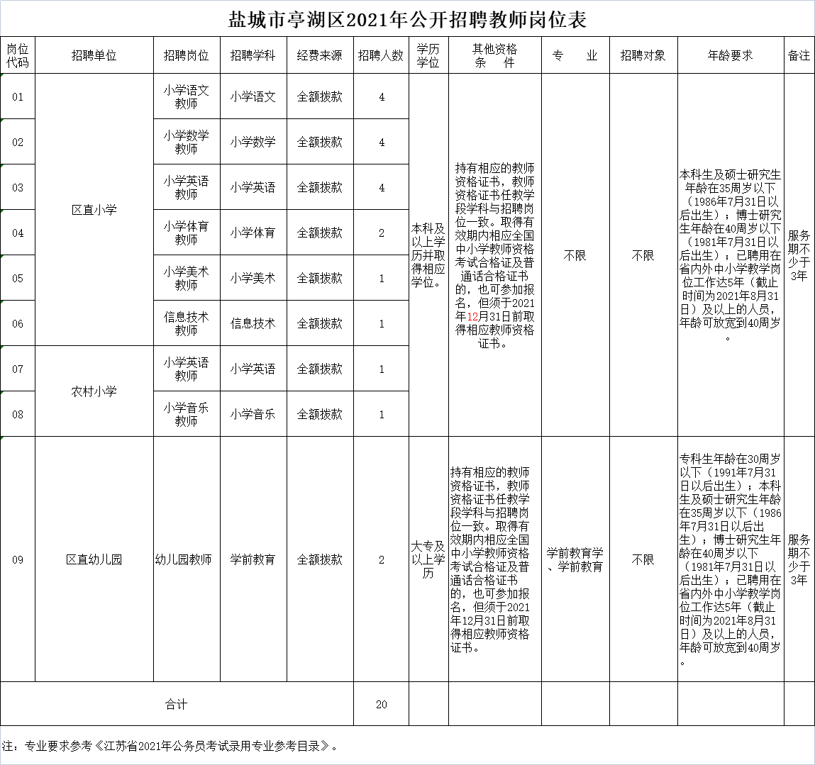 鹽城市亭湖區(qū)2021年公開招聘教師崗位表