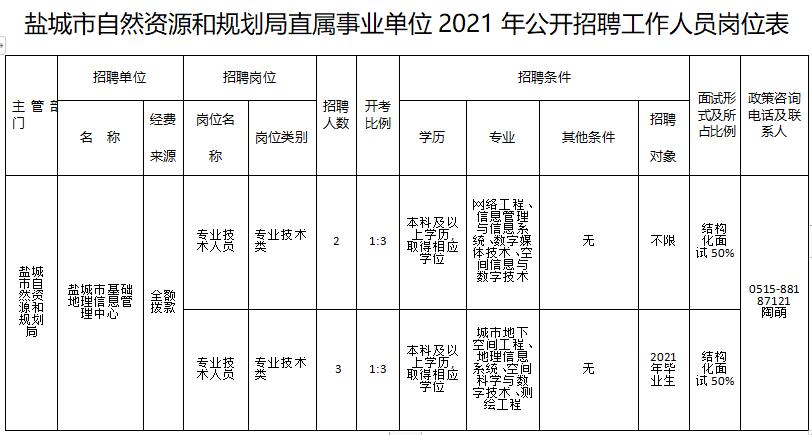 鹽城市自然資源和規(guī)劃局直屬事業(yè)單位2021年公開招聘工作人員崗位表