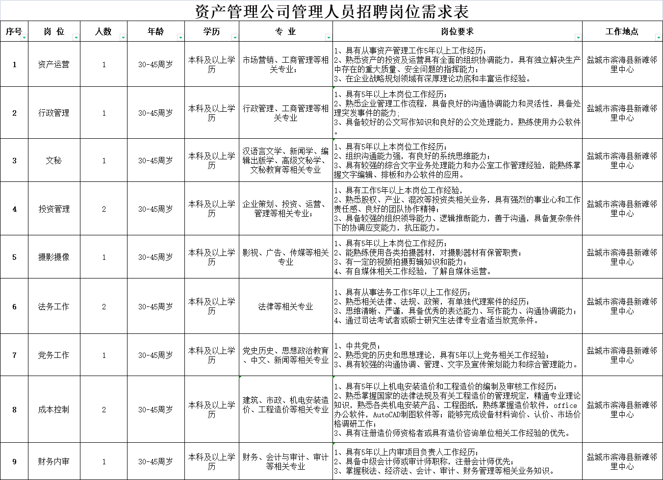 資產(chǎn)管理公司管理人員招聘崗位需求表							 序號	崗 位	人數(shù)	年齡	學歷	專 業(yè)	崗位要求	工作地點 1	資產(chǎn)運營	1	30-45周歲	本科及以上學歷	市場營銷、工商管理等相關專業(yè)；	