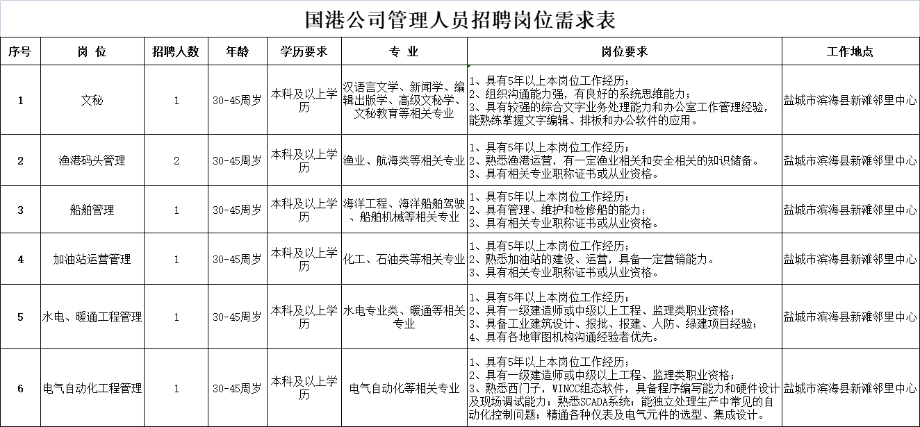 鹽城市國港實業(yè)有限公司招聘管理人員7名