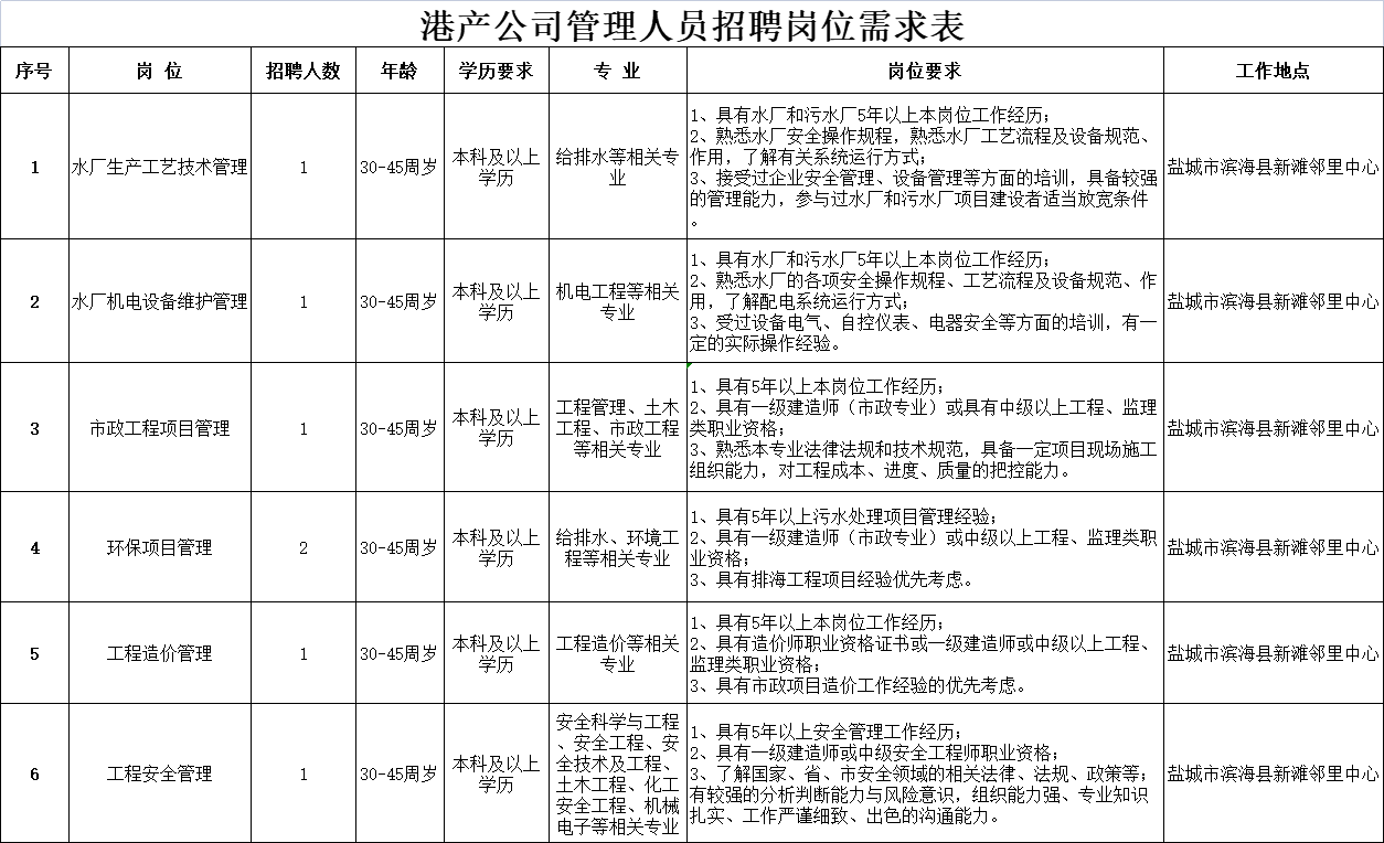 鹽城市海興港產(chǎn)投資有限公司招聘管理人員7名