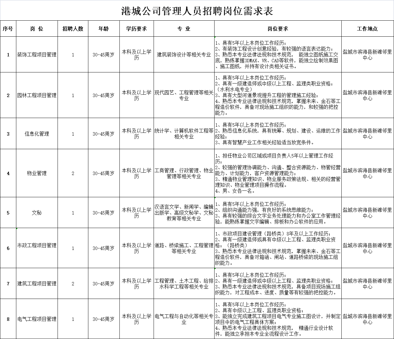 鹽城市海興港城開發(fā)有限公司招聘管理人員10名