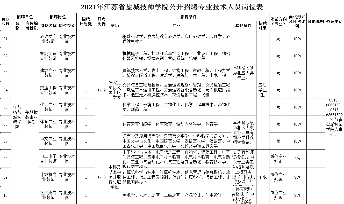 2021年江苏省盐城技师学院公开招聘专业技术人员岗位表