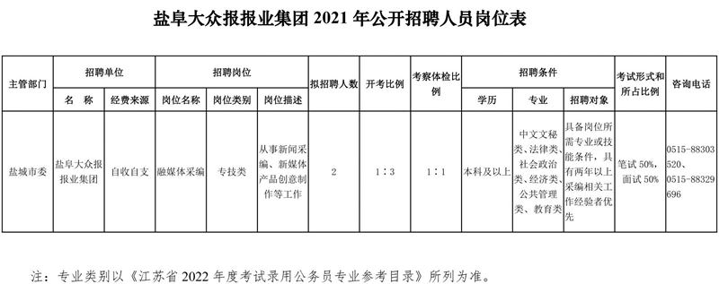 鹽阜大眾報報業(yè)集團(tuán)2021年公開招聘人員崗位表