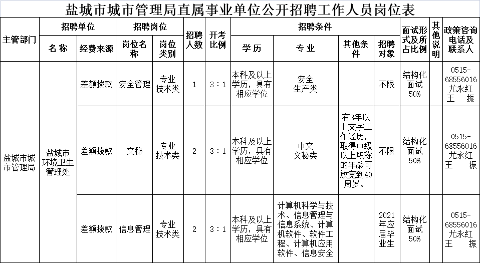 鹽城市城市管理局直屬事業(yè)單位公開招聘工作人員崗位表