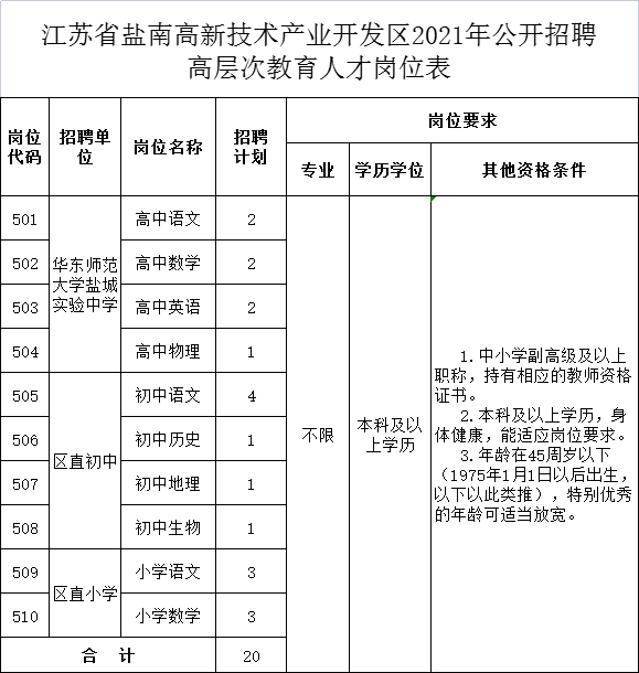 江蘇省鹽南高新技術(shù)產(chǎn)業(yè)開(kāi)發(fā)區(qū)2021年公開(kāi)招聘高層次教育人才崗位表