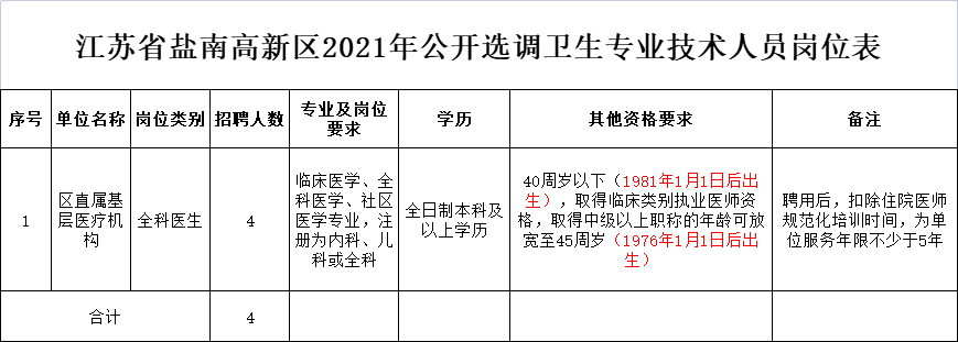 江苏省盐南高新区2021年公开选调卫生专业技术人员岗位表