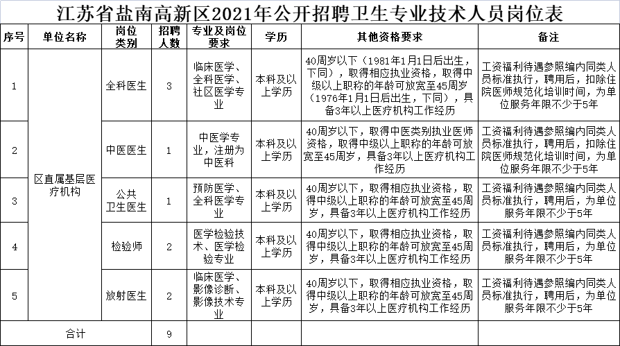 江苏省盐南高新区2021年公开招聘卫生专业技术人员岗位表