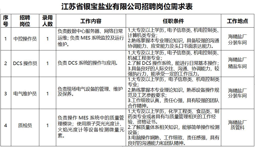 江苏省银宝盐业有限公司2022年度招聘工作人员公告
