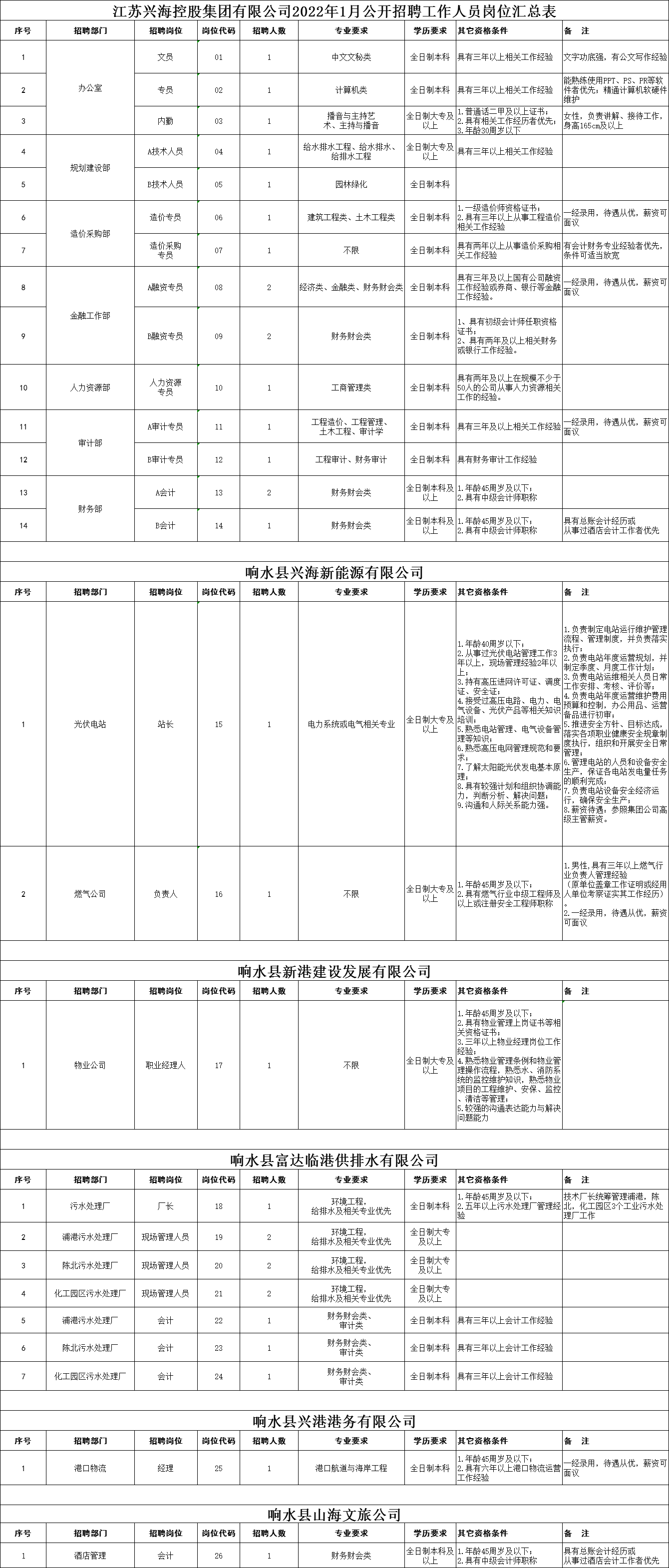 江苏兴海控股集团有限公司2022年1月公开招聘工作人员岗位汇总表