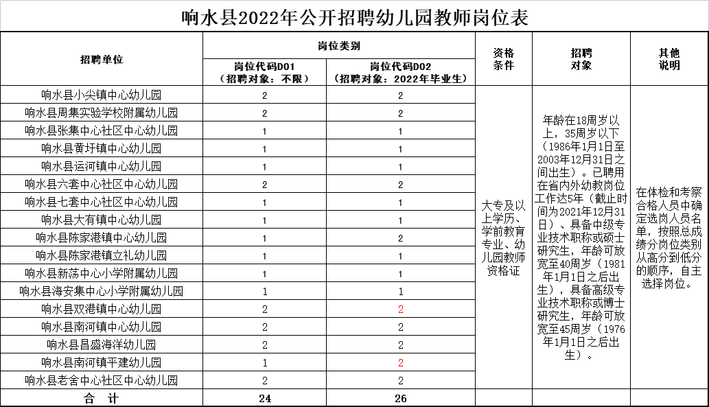 響水縣2022年公開招聘幼兒園教師崗位表