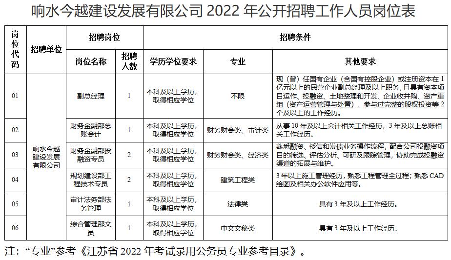 響水今越建設(shè)發(fā)展有限公司2022年公開招聘工作人員8名