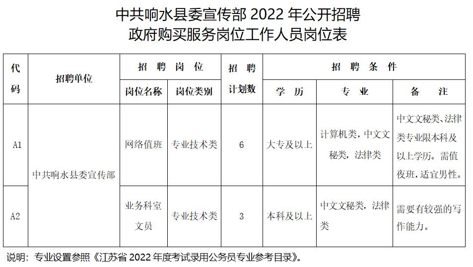 中共響水縣委宣傳部2022年公開招聘政府購買服務(wù)崗位工作人員崗位表