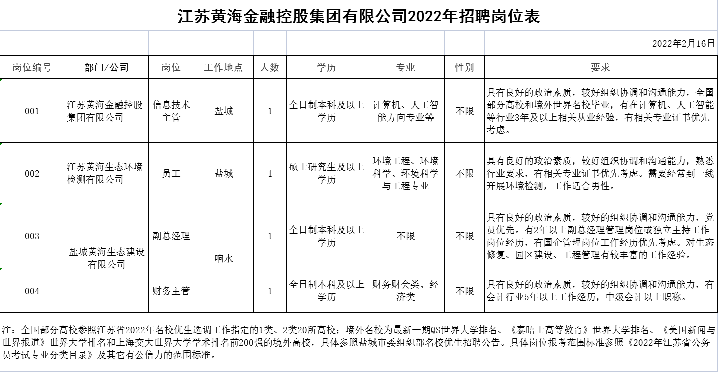 江苏黄海金融控股集团有限公司2022年招聘岗位表