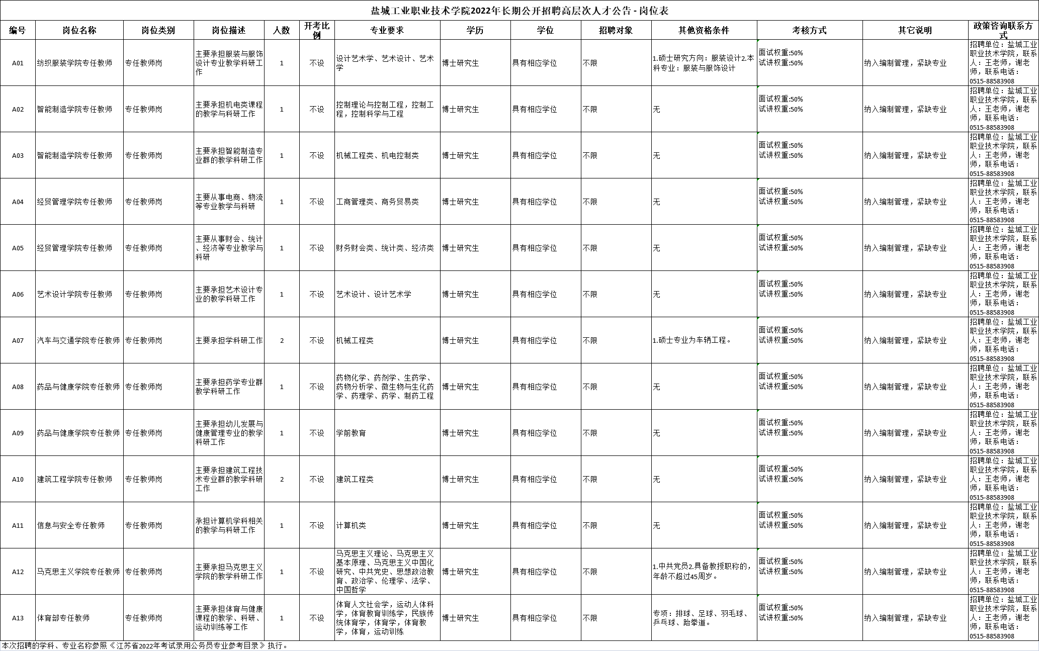 鹽城工業(yè)職業(yè)技術(shù)學(xué)院2022年長期公開招聘高層次人才公告