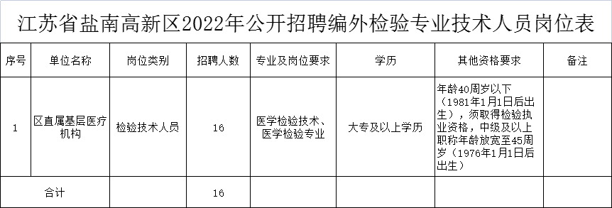 江蘇省鹽南高新區(qū)2022年公開(kāi)招聘編外檢驗(yàn)專業(yè)技術(shù)人員崗位表