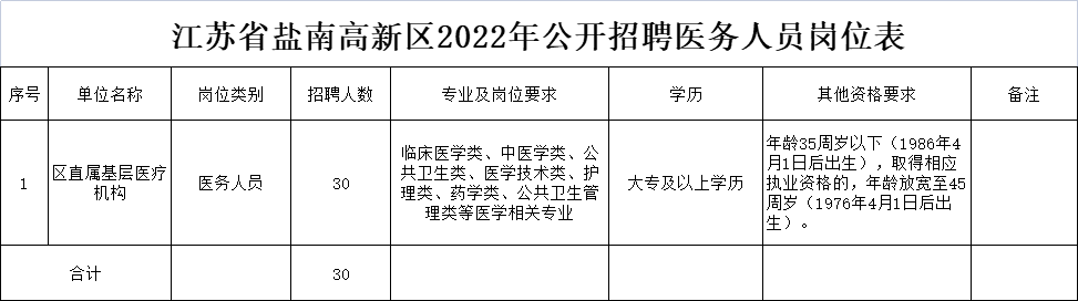 江蘇省鹽南高新區(qū)2022年公開招聘醫(yī)務(wù)人員崗位表