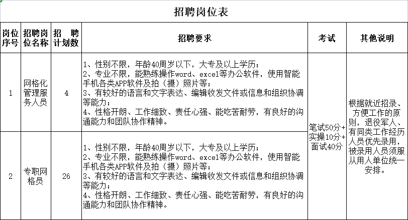 鹽都區(qū)郭猛鎮(zhèn)委托招聘網(wǎng)格工作人員30名