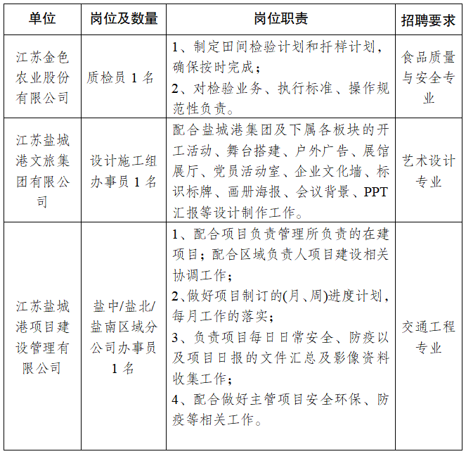 江苏盐城港控股公司有限公司招聘简章