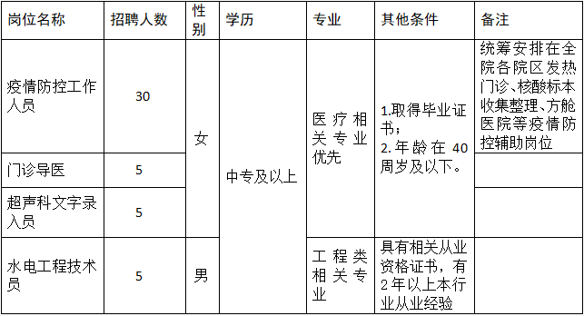 盐城市第一人民医院2022年公开招聘劳务派遣技术人员公告