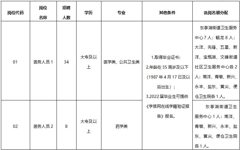 盐城市亭湖区卫健委招聘政府购买服务医务人员42名