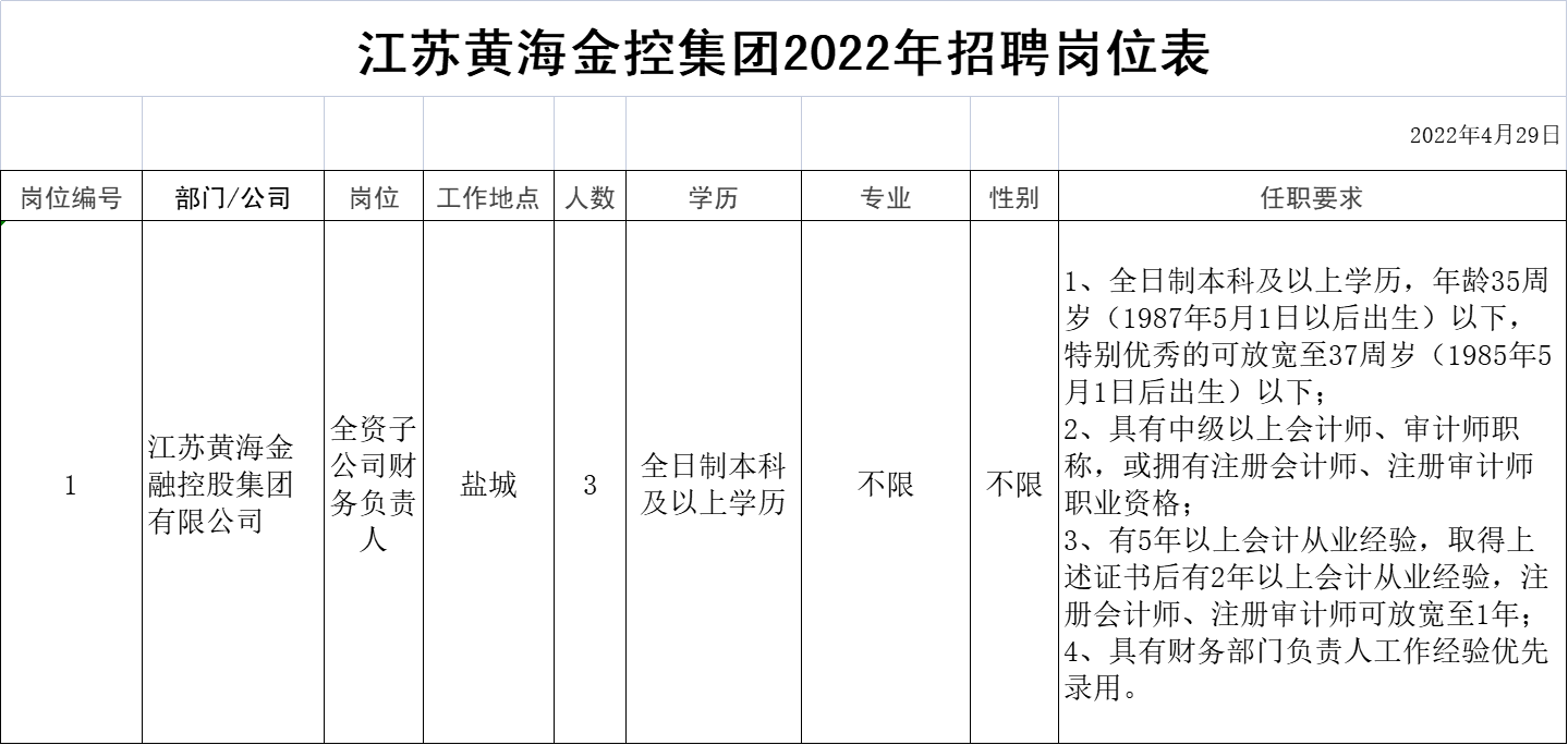 江苏黄海金融控股集团2022年招聘岗位表