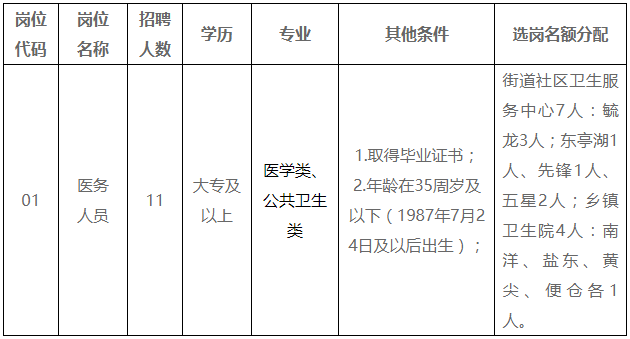 亭湖区基层医疗卫生单位公开招聘医务人员11名