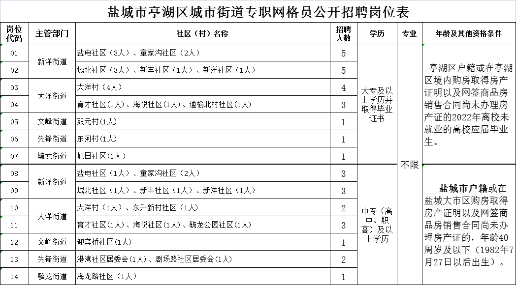 盐城宏太劳务有限公司招聘亭湖区城市街道专职网格员35名