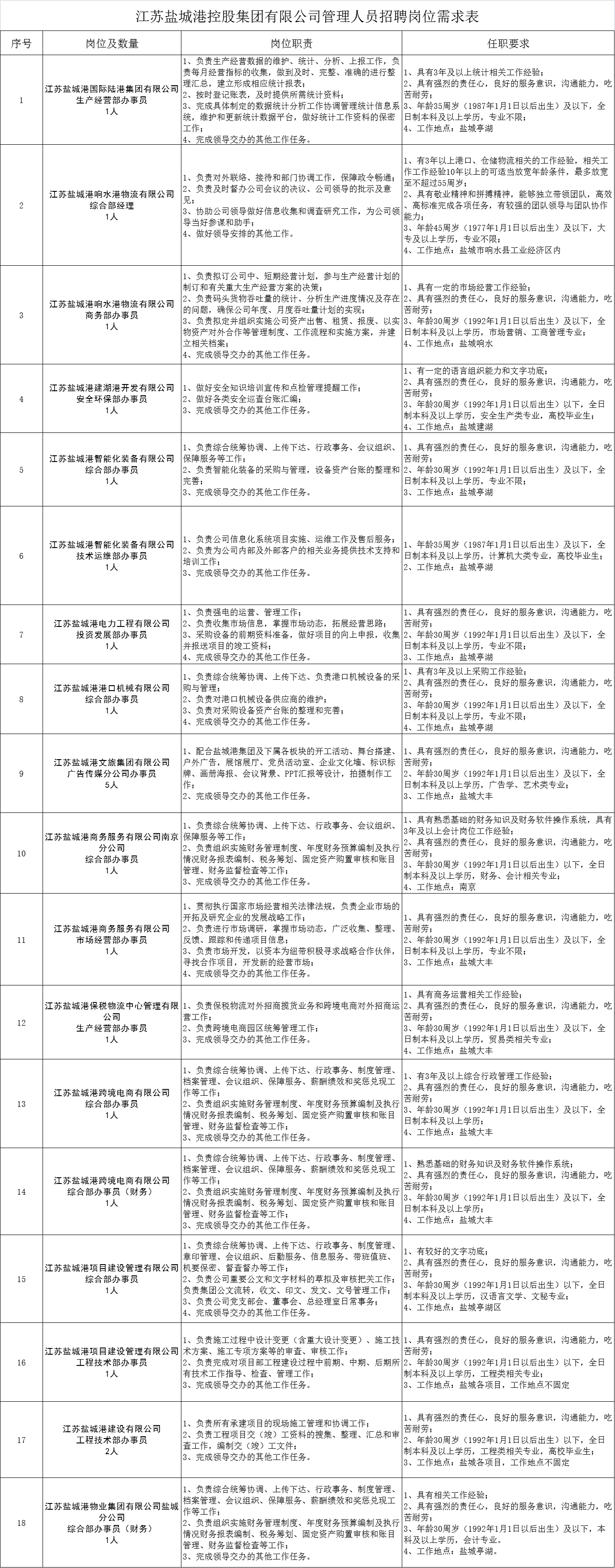 江苏盐城港控股集团有限公司招聘招聘管理人员23名