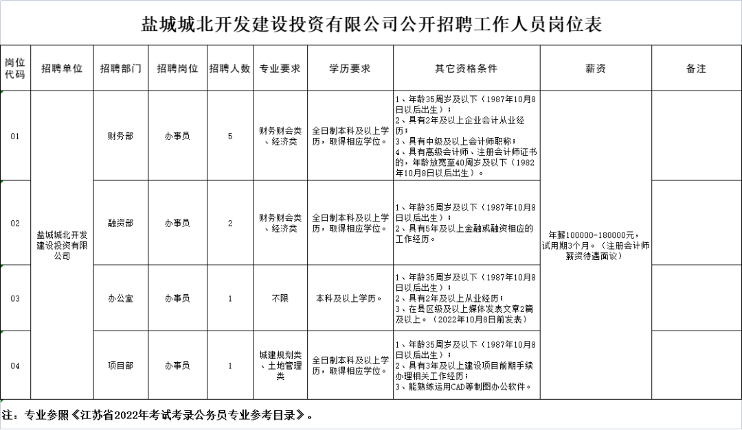 盐城城北开发建设投资有限公司公开招聘工作人员岗位表