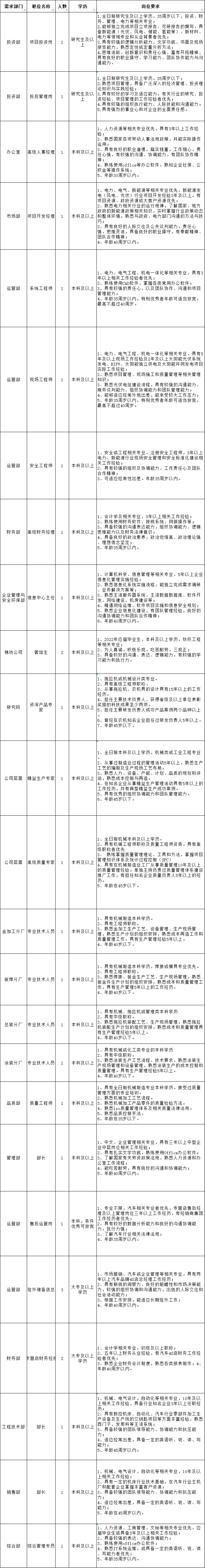 江苏悦达投资股份有限公司所属公司公开招聘公告