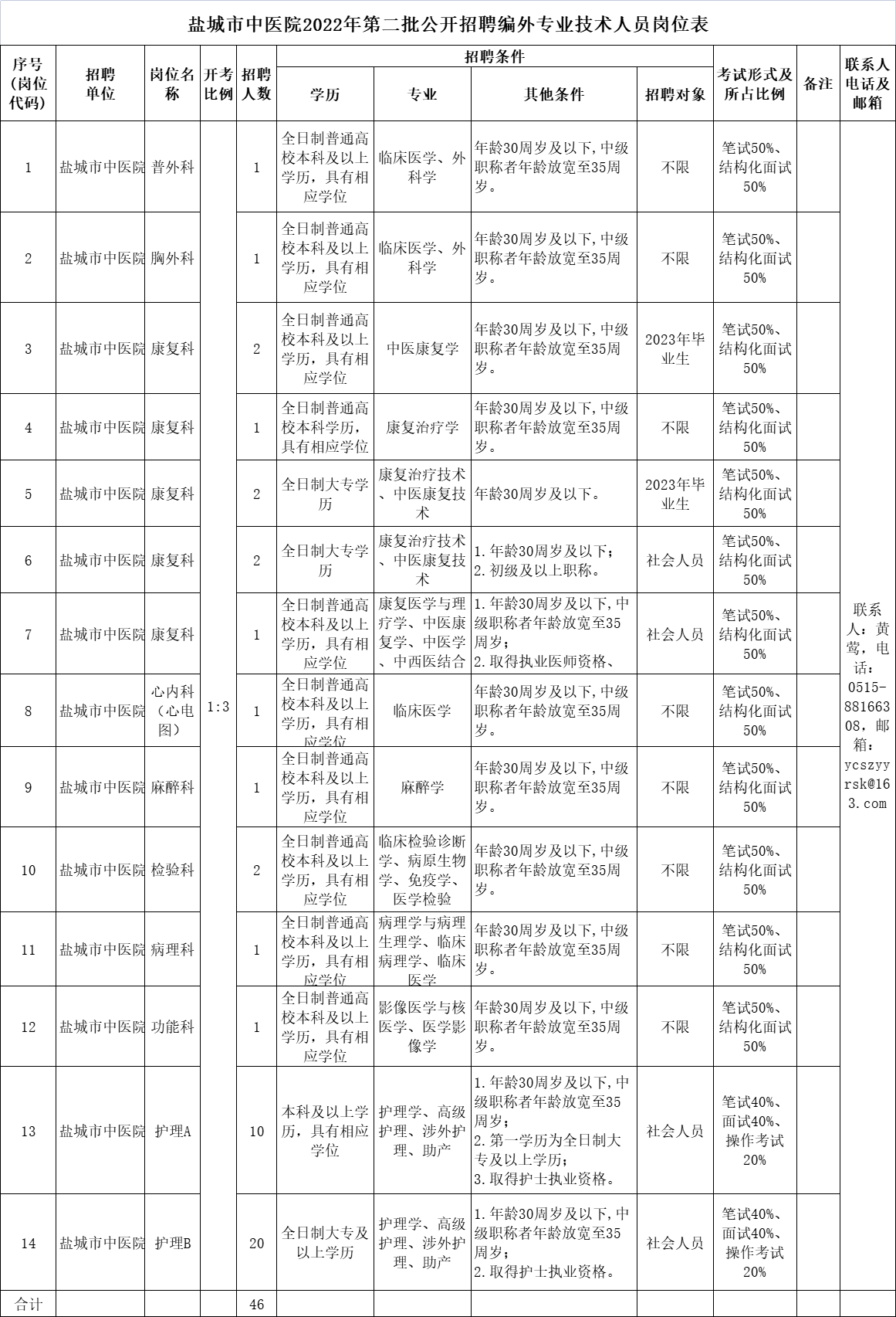 盐城市中医院2022年第二批公开招聘编外专业技术人员岗位表