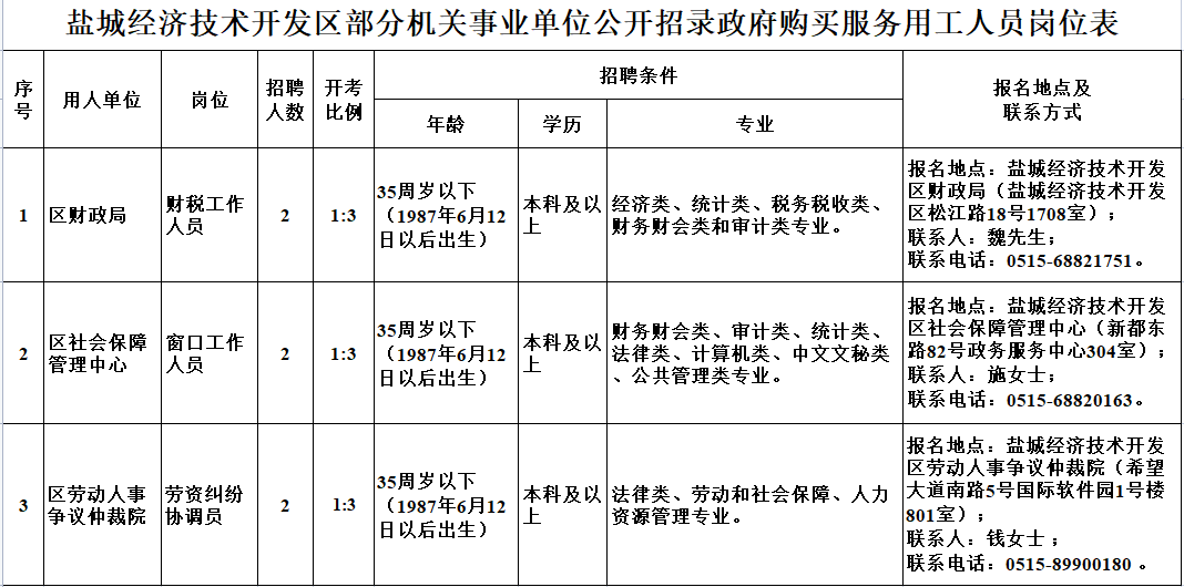 盐城经济技术开发区部分机关事业单位2023年招录工作人员