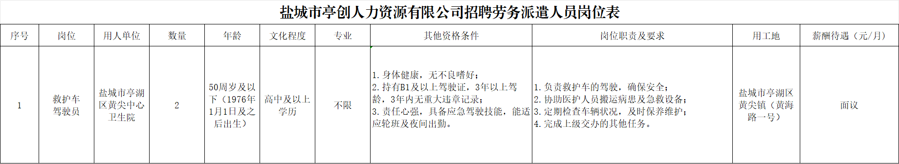 盐城市亭创人力资源公司招聘劳务派遣人员岗位表